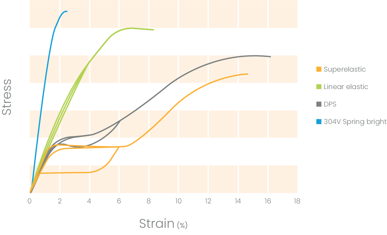 Line graph comparing the axial tension between Superelastic Nitinol, Linear elastic Nitinol, DPS Nitinol wire,and 304V stainless steel