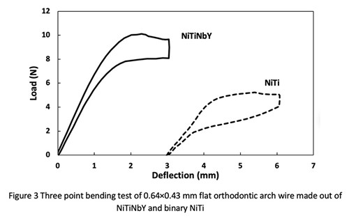 Three point bending test of 0.64x0.43 mm flat orthodontic arch wire made out of NiTiNbY and binary nitinol