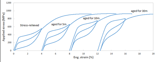 stress-strain curves